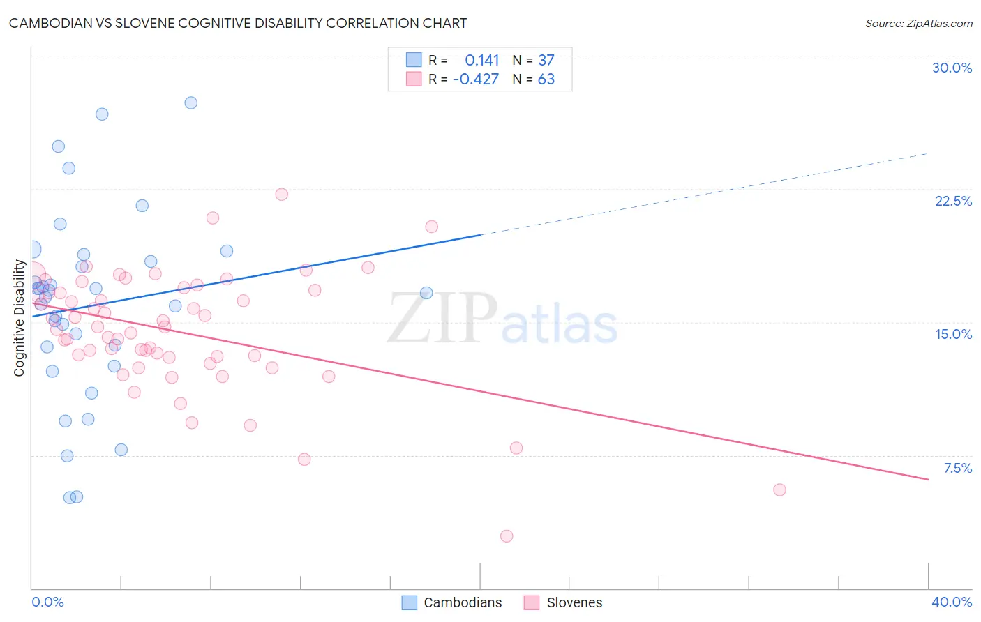 Cambodian vs Slovene Cognitive Disability