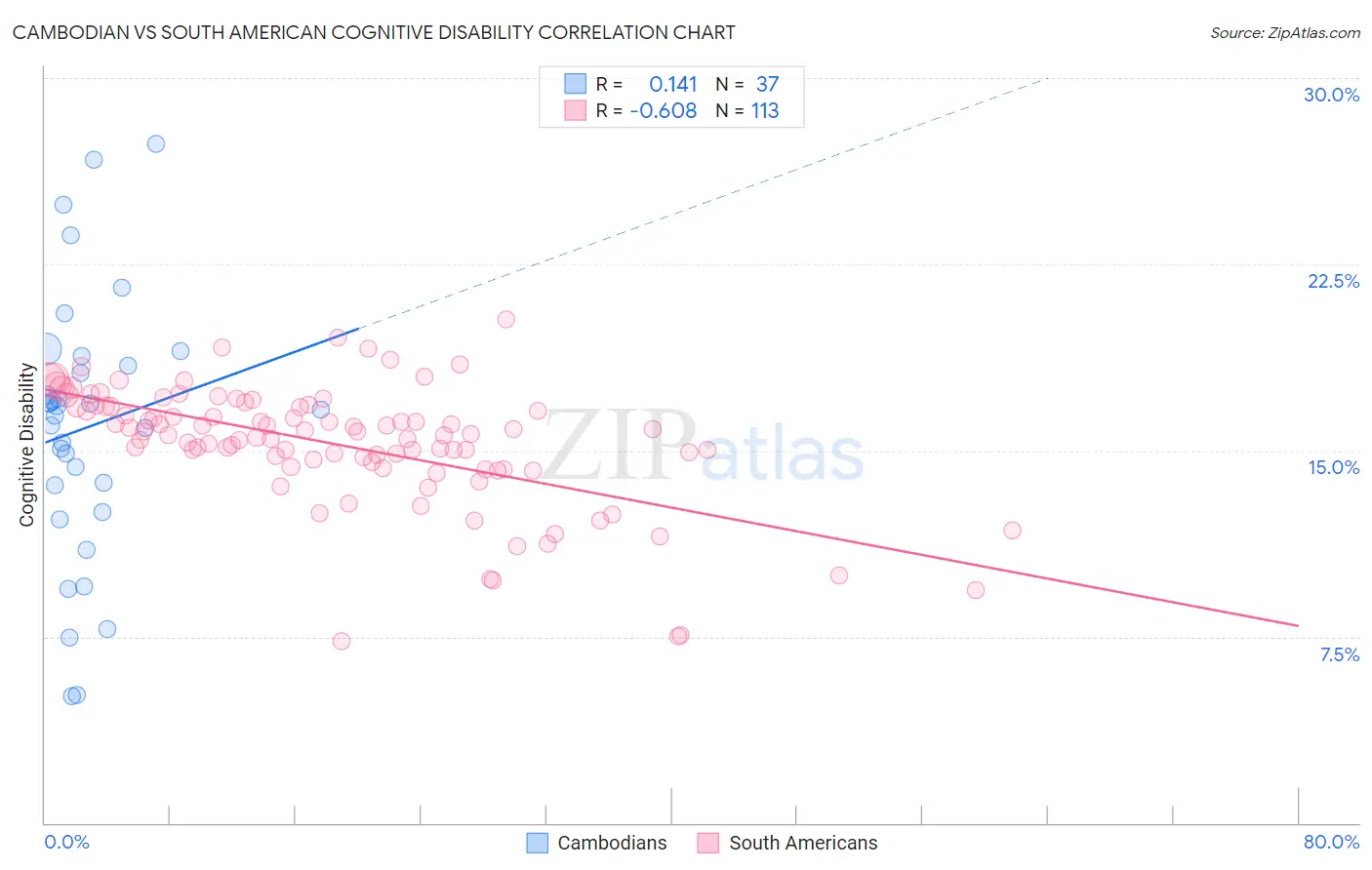 Cambodian vs South American Cognitive Disability