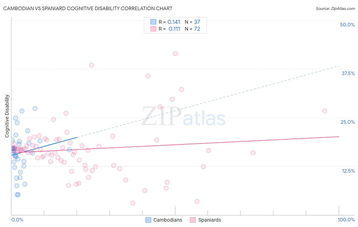 Cambodian vs Spaniard Cognitive Disability