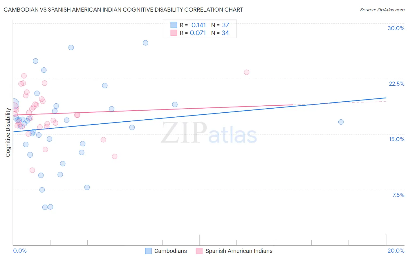Cambodian vs Spanish American Indian Cognitive Disability