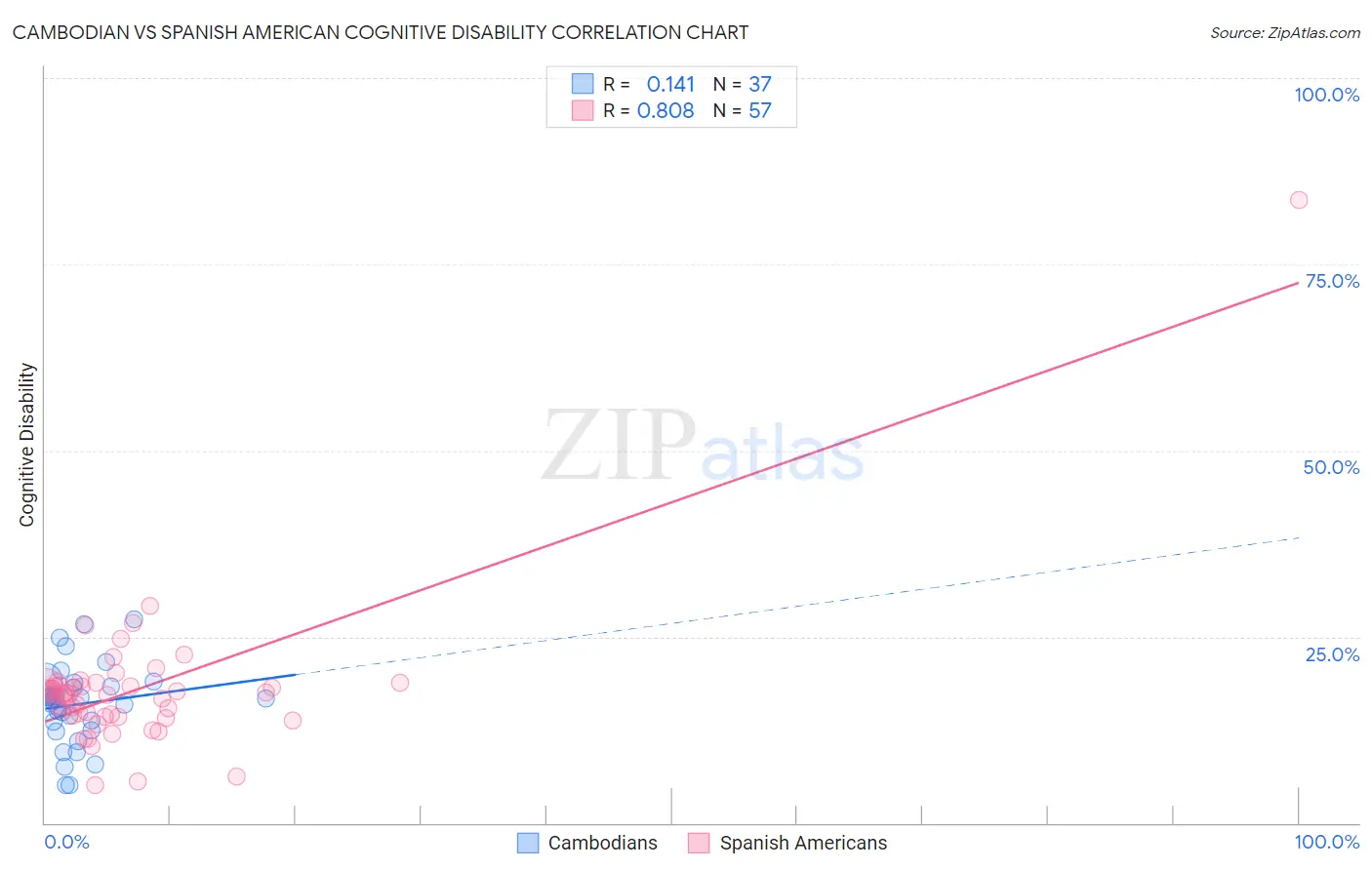 Cambodian vs Spanish American Cognitive Disability