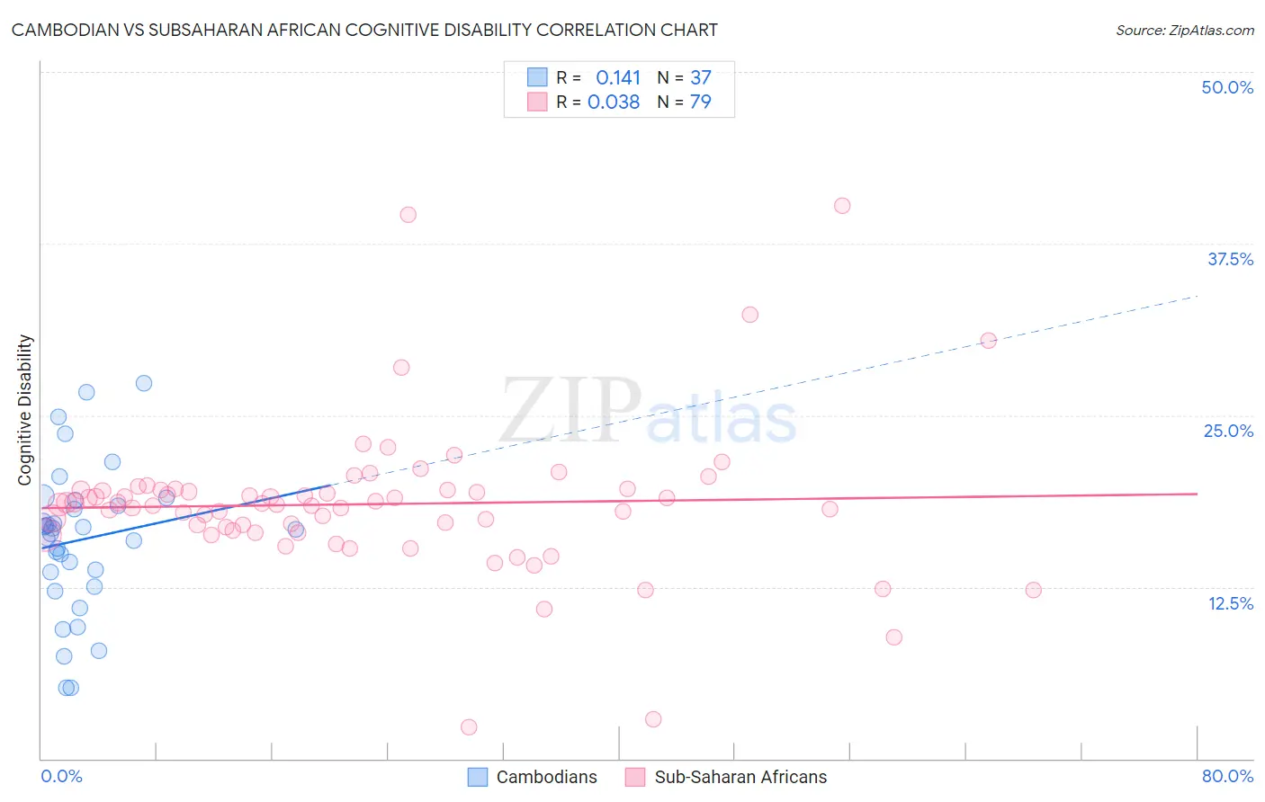 Cambodian vs Subsaharan African Cognitive Disability