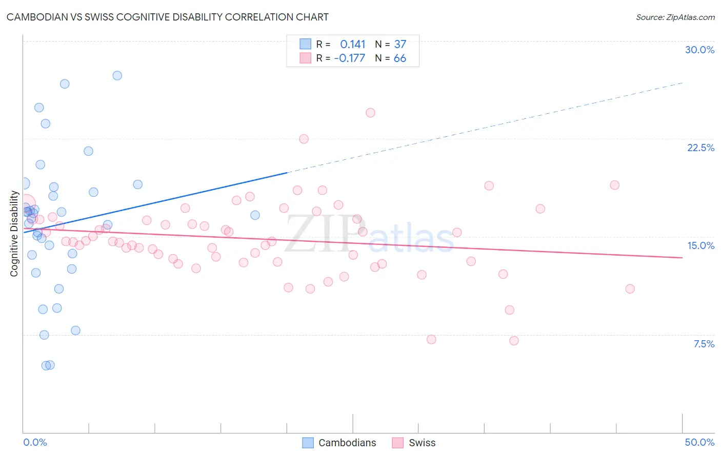 Cambodian vs Swiss Cognitive Disability