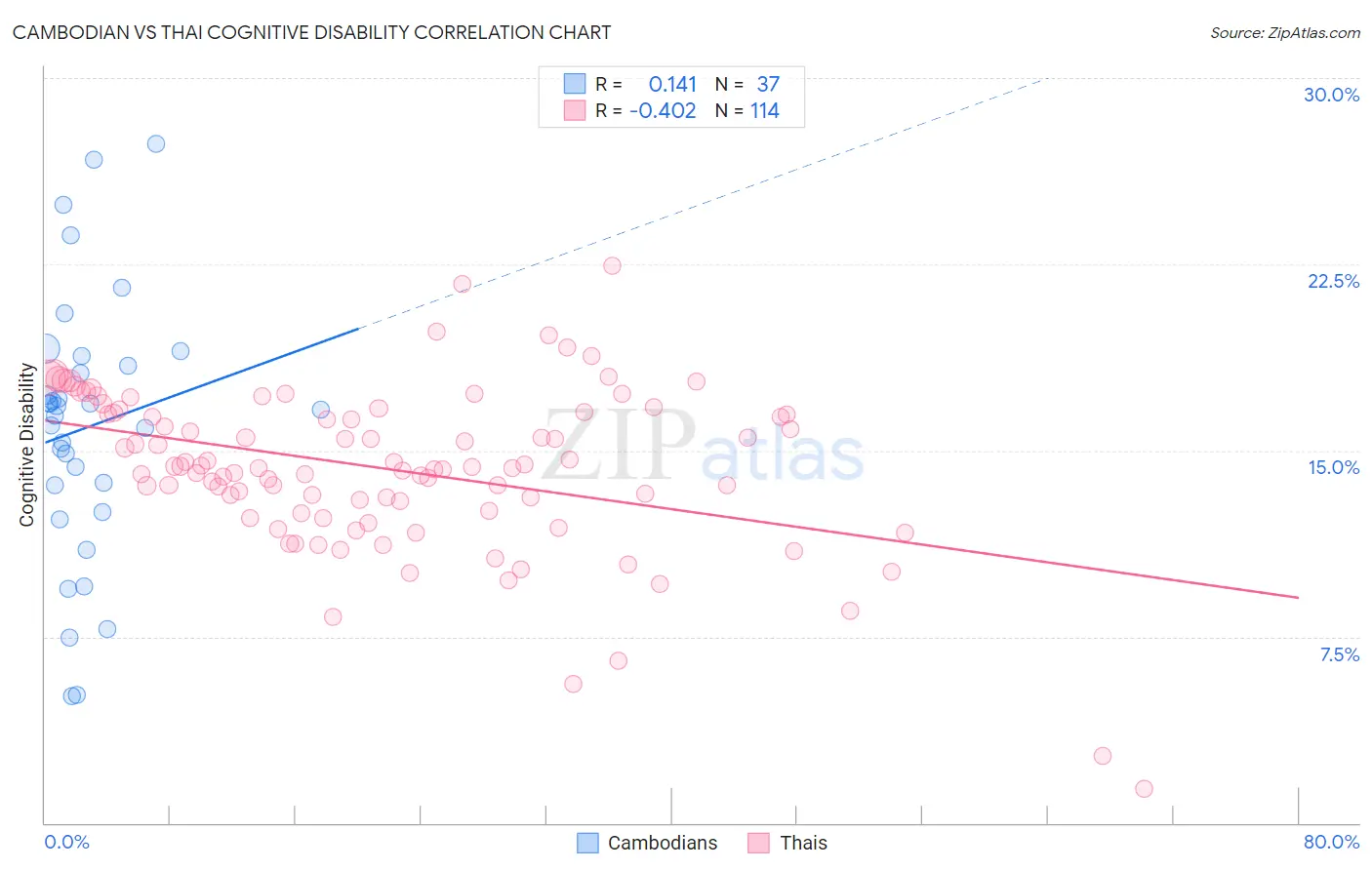 Cambodian vs Thai Cognitive Disability