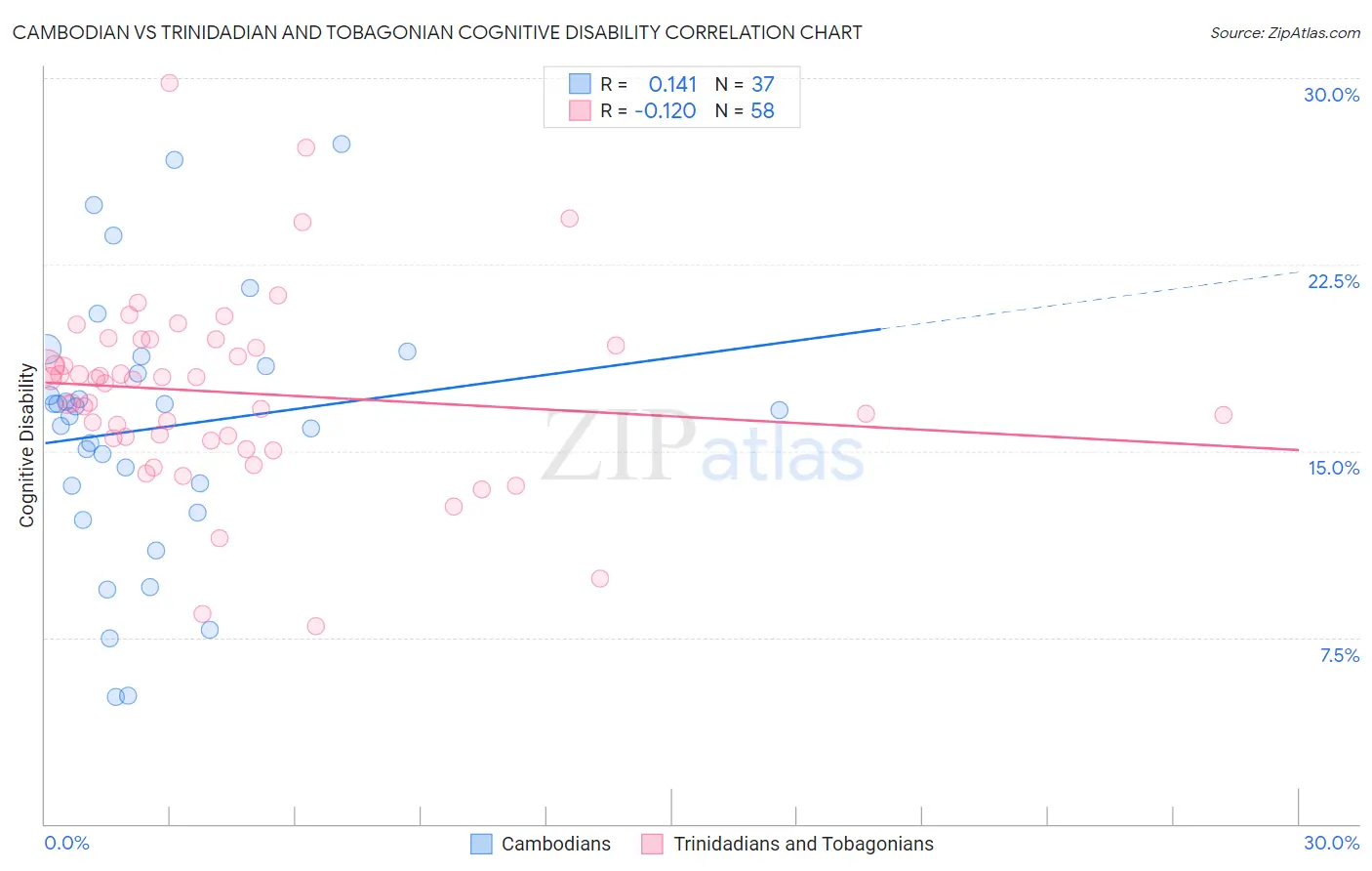 Cambodian vs Trinidadian and Tobagonian Cognitive Disability
