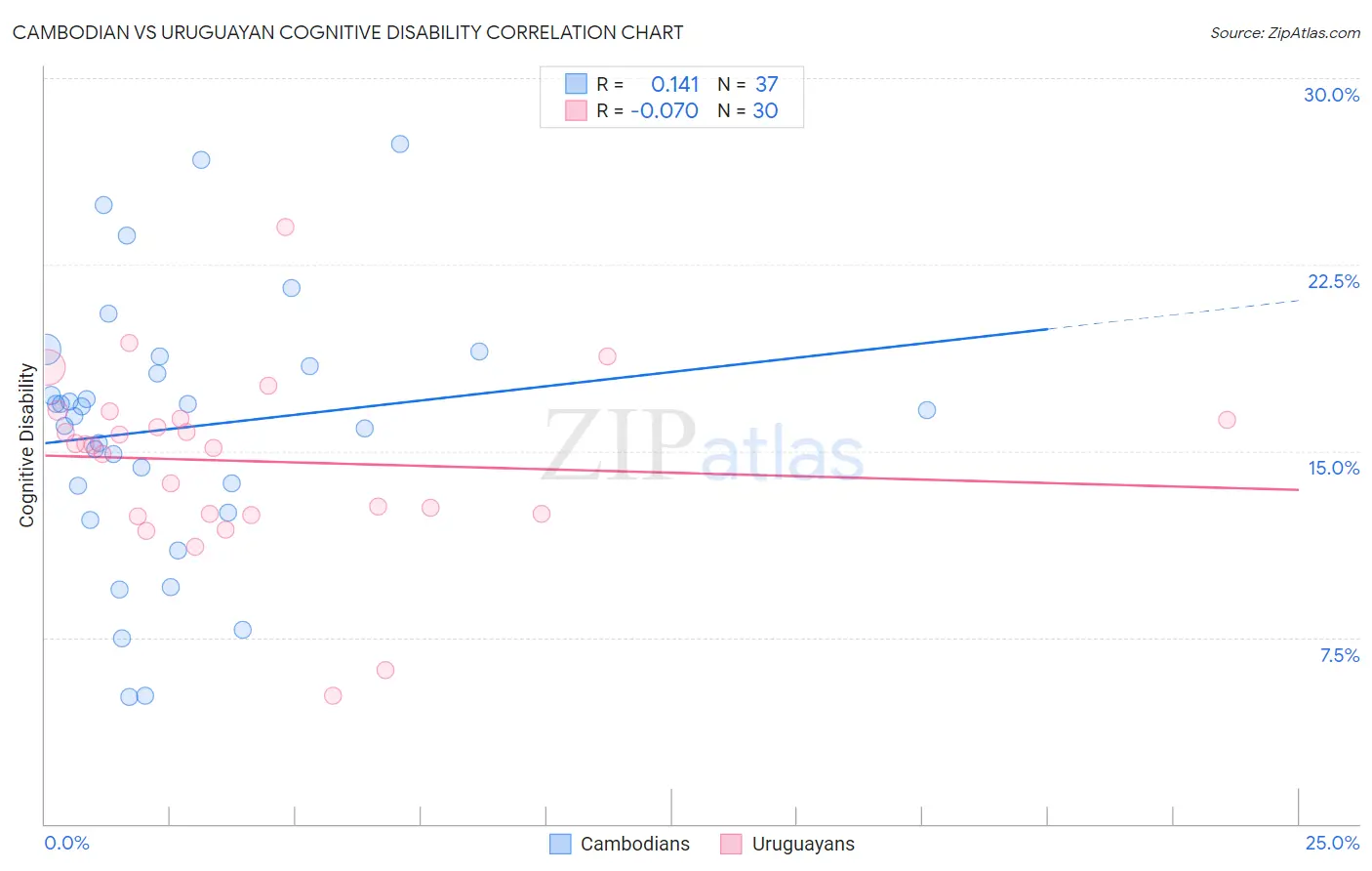 Cambodian vs Uruguayan Cognitive Disability