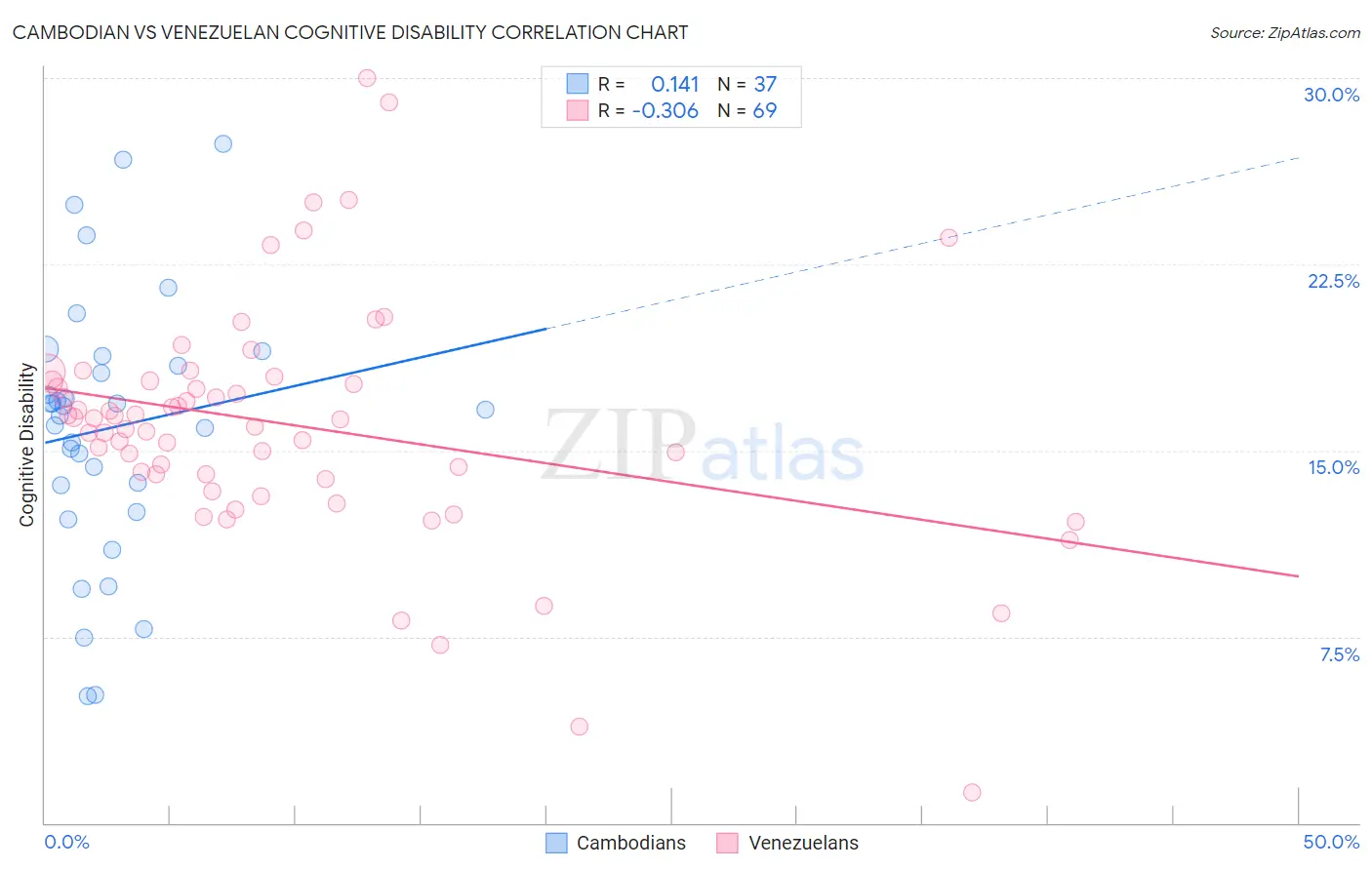 Cambodian vs Venezuelan Cognitive Disability