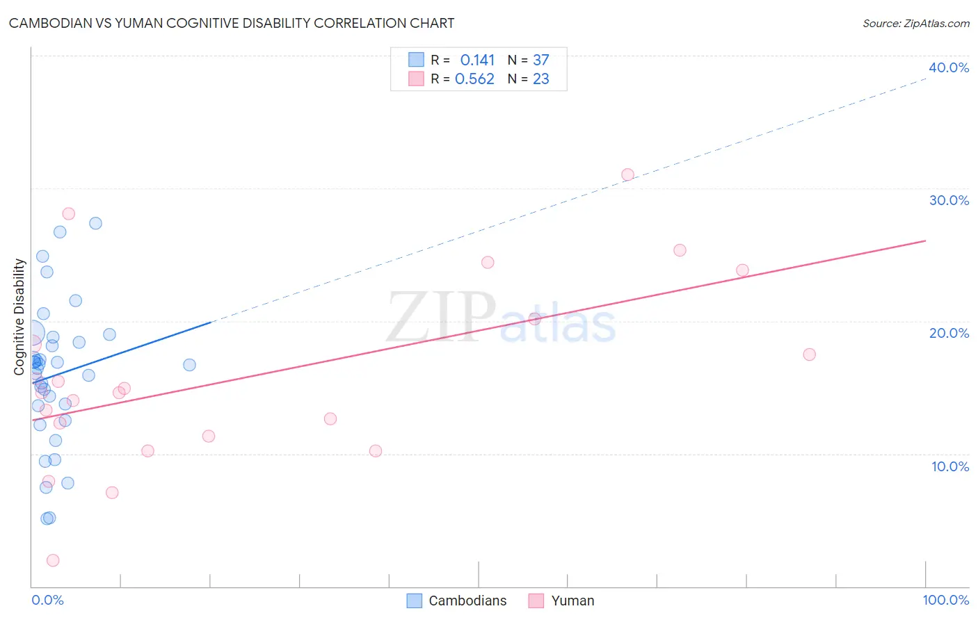 Cambodian vs Yuman Cognitive Disability