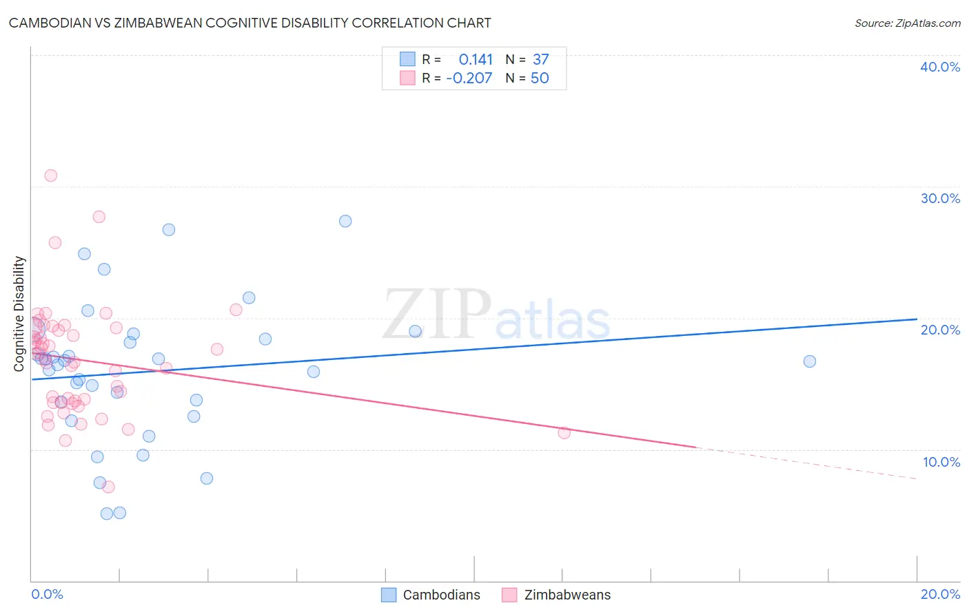 Cambodian vs Zimbabwean Cognitive Disability