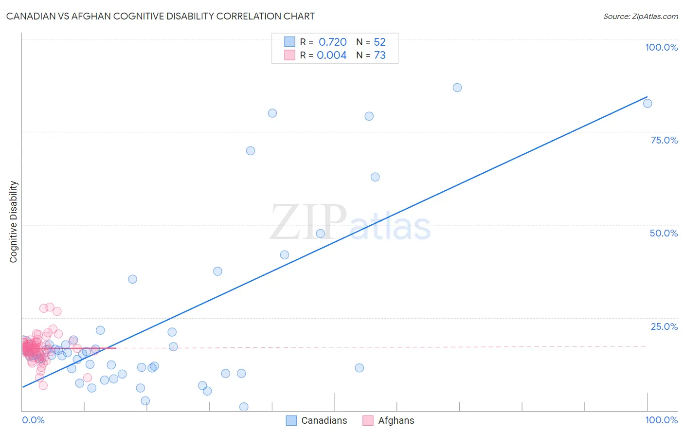 Canadian vs Afghan Cognitive Disability