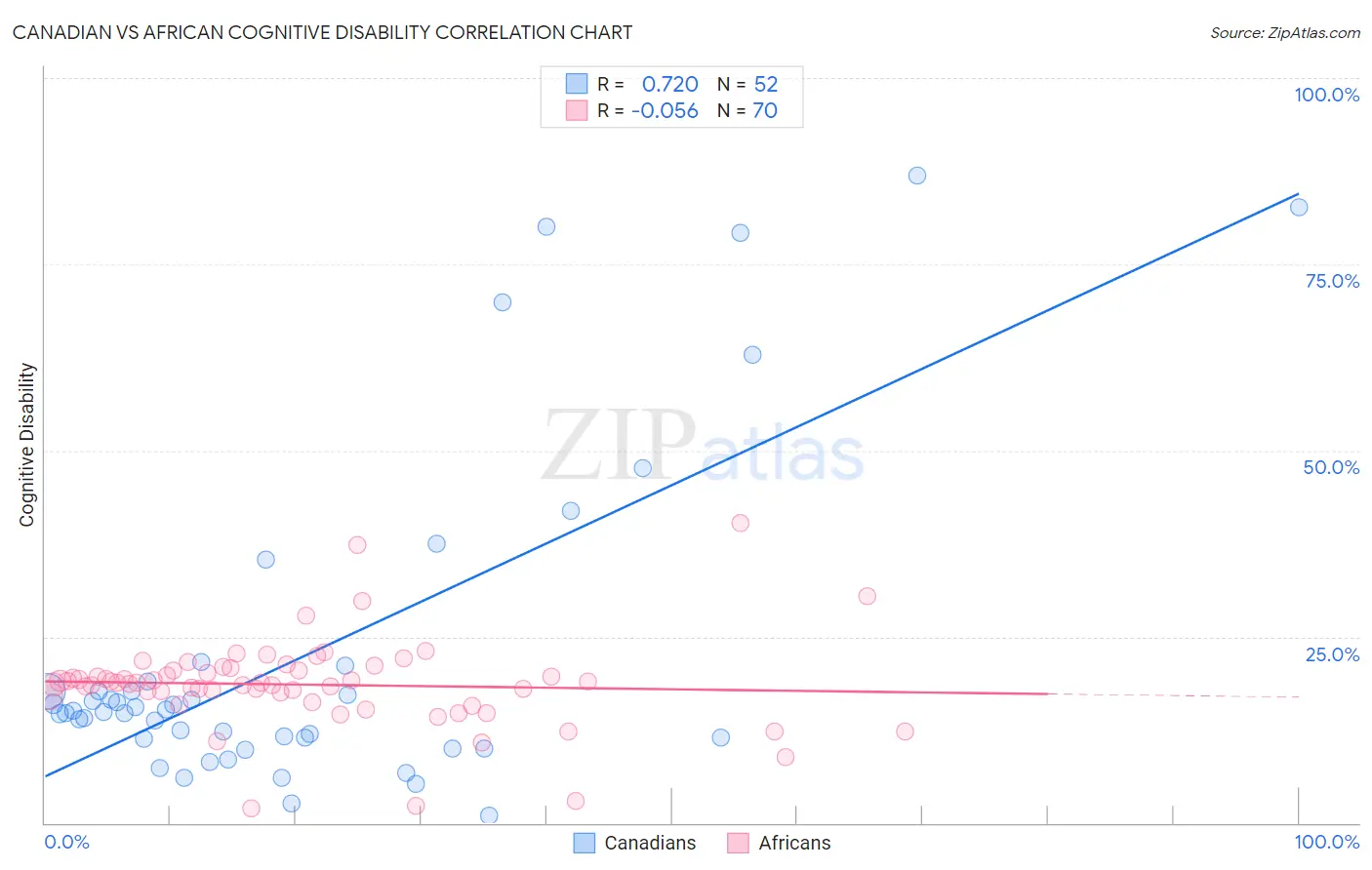 Canadian vs African Cognitive Disability