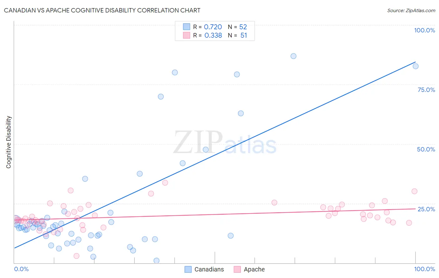 Canadian vs Apache Cognitive Disability