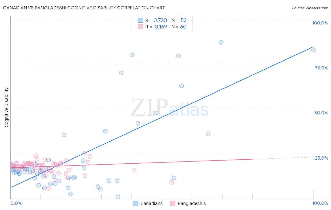 Canadian vs Bangladeshi Cognitive Disability