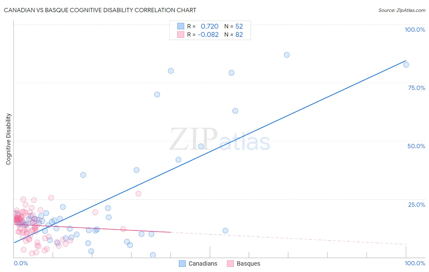 Canadian vs Basque Cognitive Disability