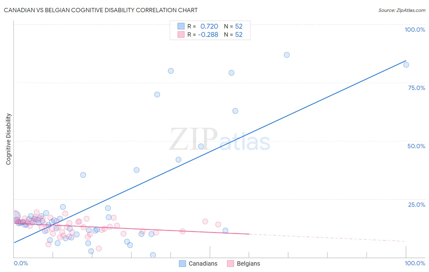 Canadian vs Belgian Cognitive Disability
