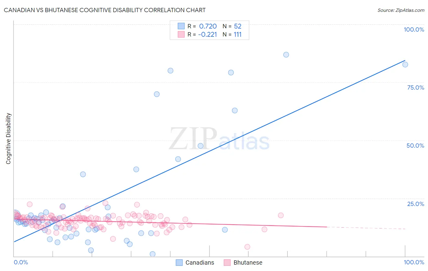 Canadian vs Bhutanese Cognitive Disability