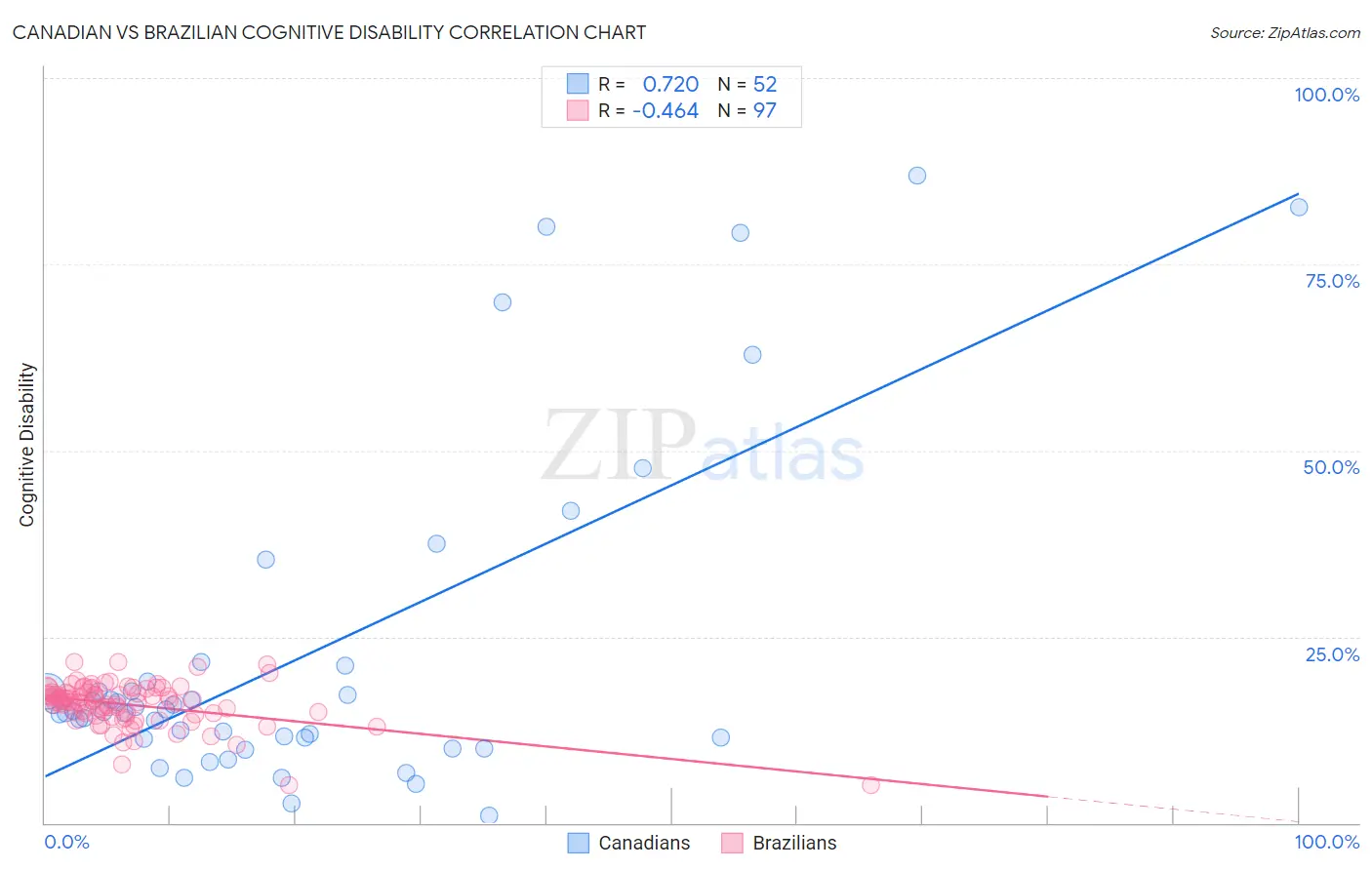 Canadian vs Brazilian Cognitive Disability