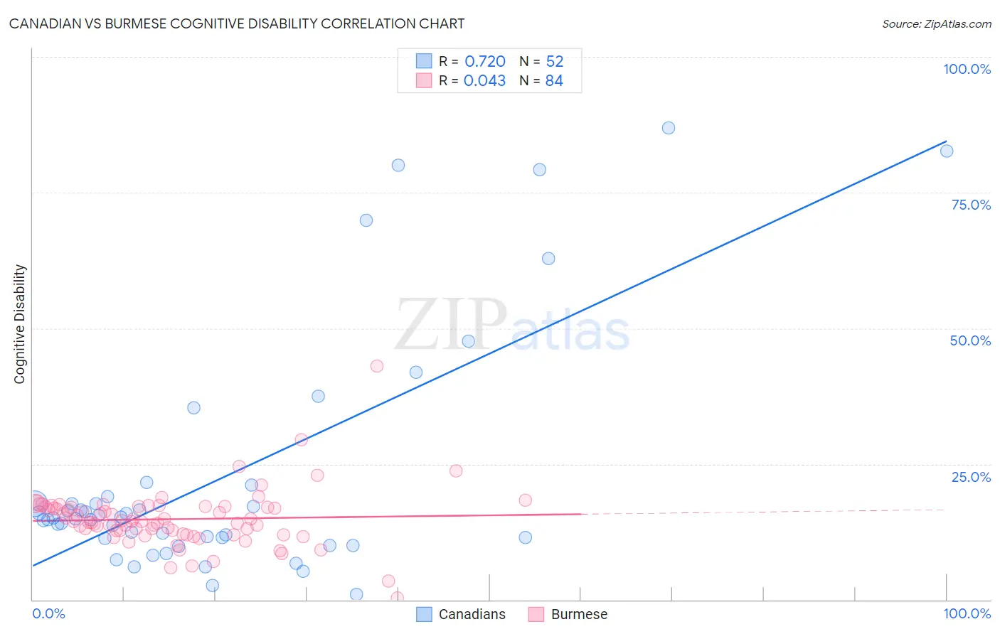 Canadian vs Burmese Cognitive Disability