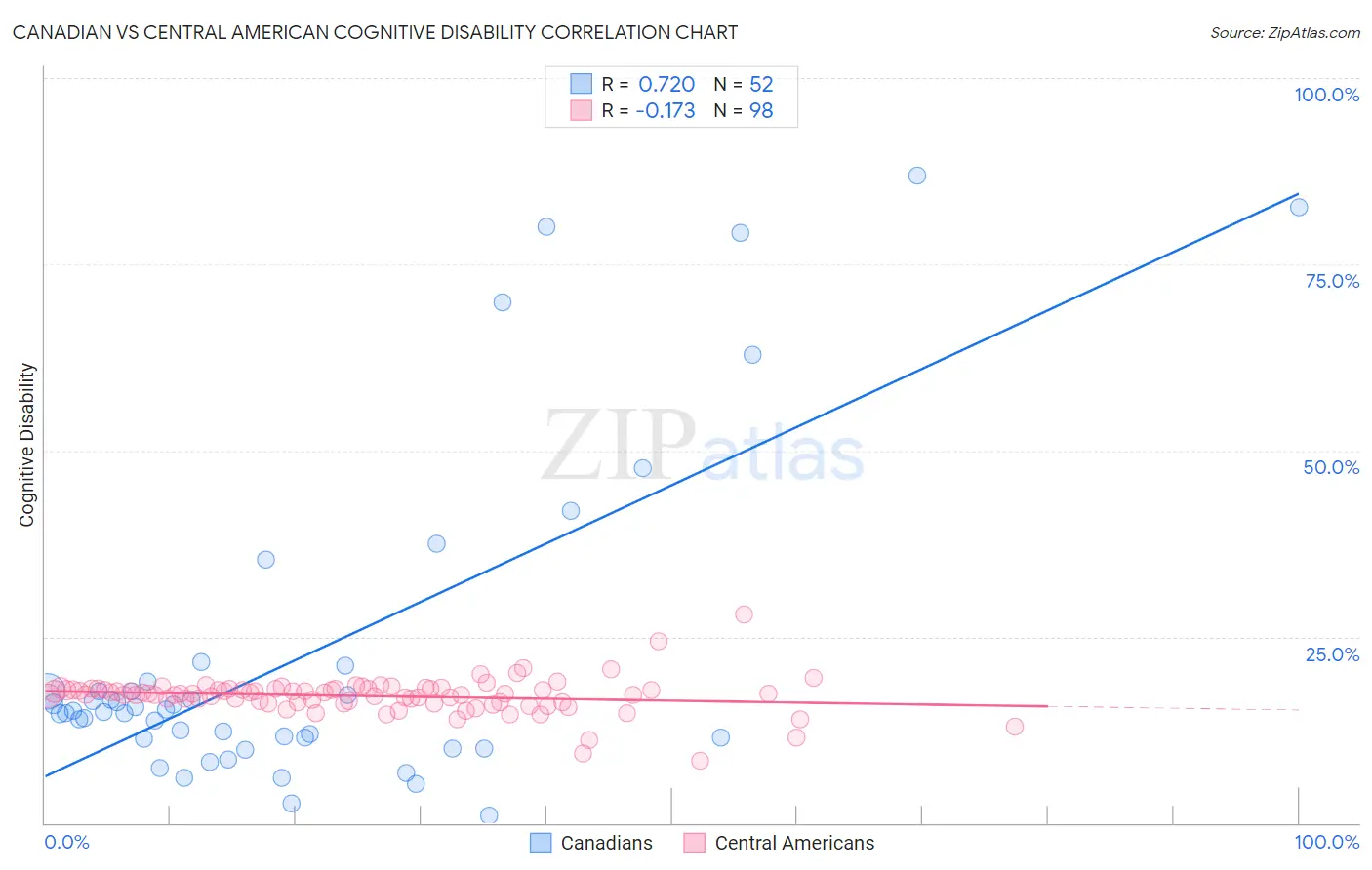 Canadian vs Central American Cognitive Disability
