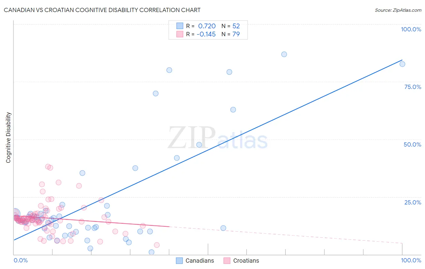 Canadian vs Croatian Cognitive Disability