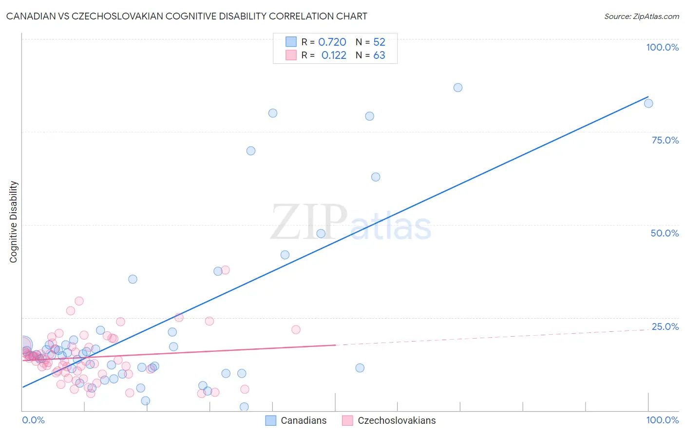 Canadian vs Czechoslovakian Cognitive Disability