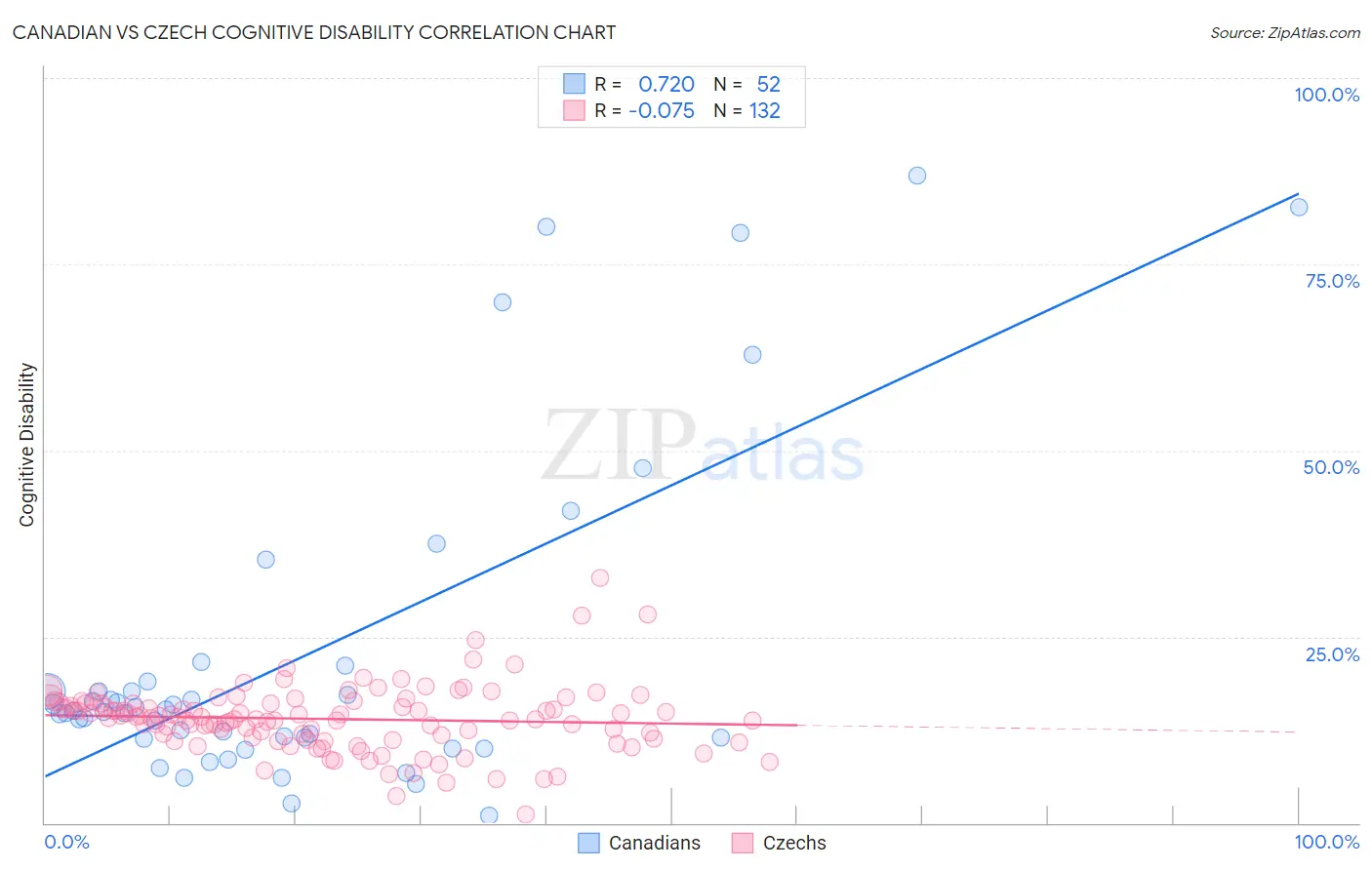Canadian vs Czech Cognitive Disability