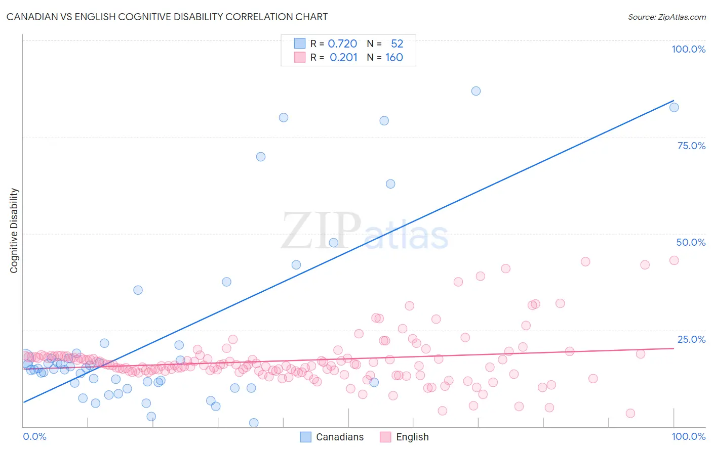 Canadian vs English Cognitive Disability
