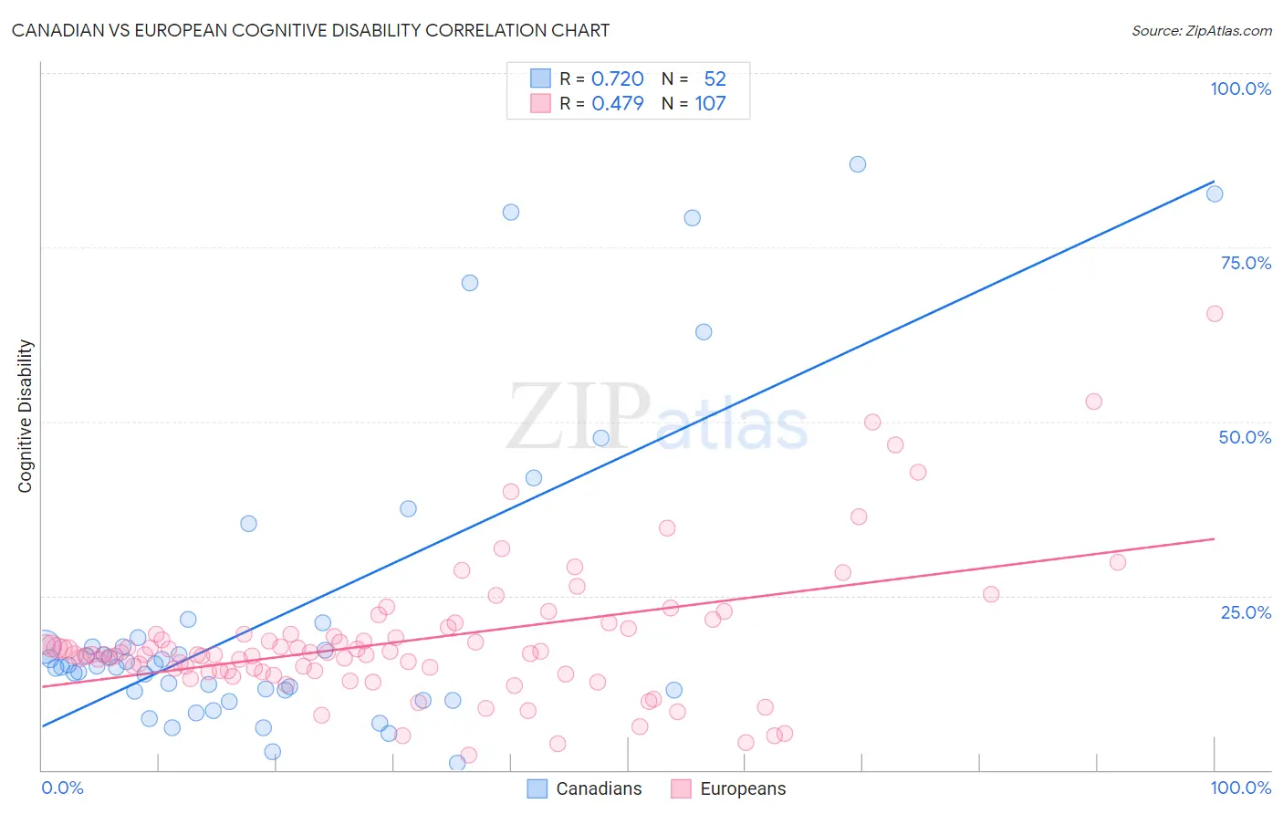 Canadian vs European Cognitive Disability