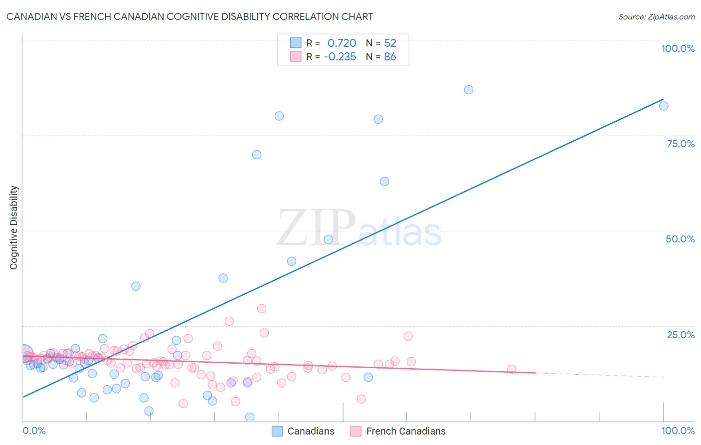 Canadian vs French Canadian Cognitive Disability