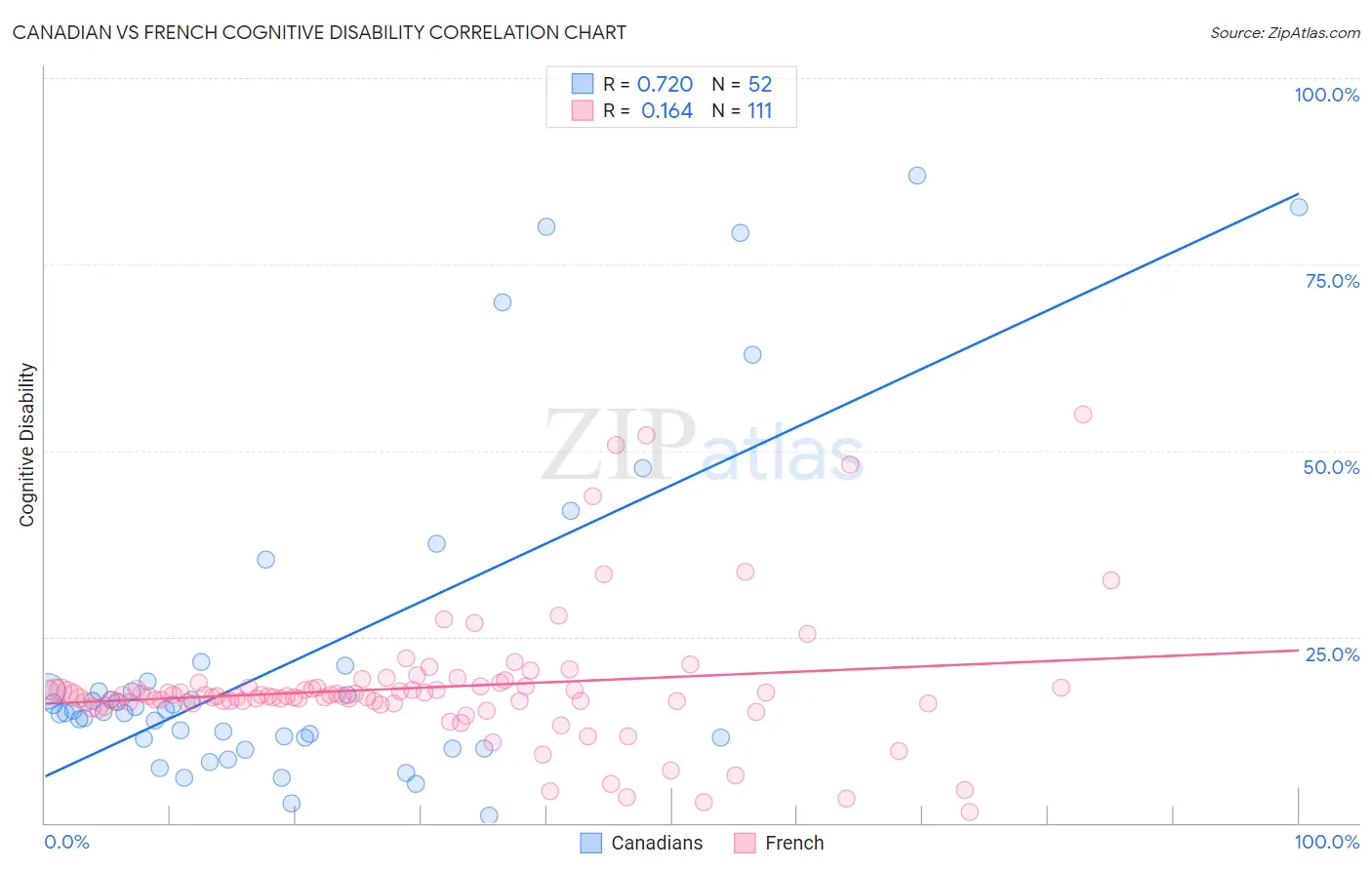Canadian vs French Cognitive Disability