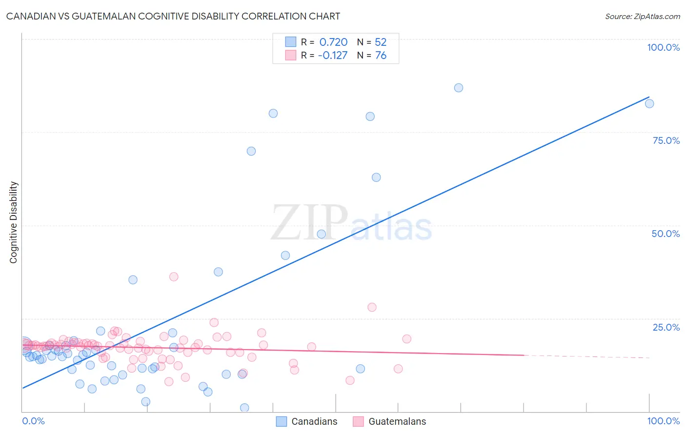 Canadian vs Guatemalan Cognitive Disability