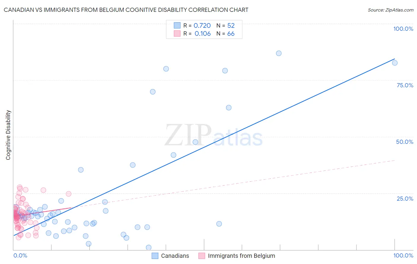 Canadian vs Immigrants from Belgium Cognitive Disability