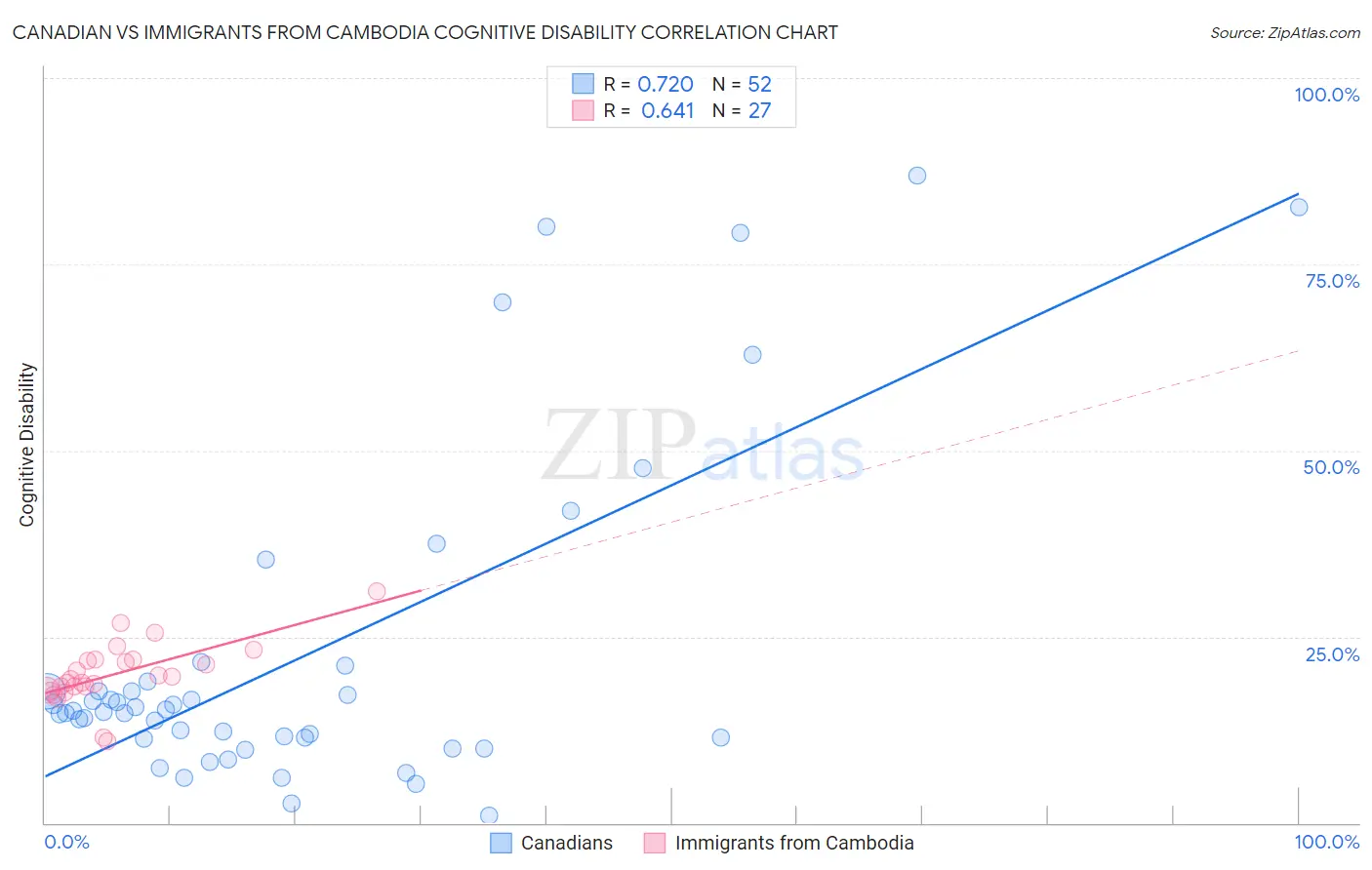 Canadian vs Immigrants from Cambodia Cognitive Disability