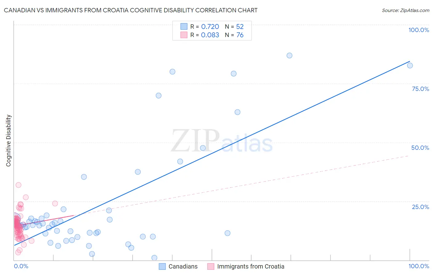 Canadian vs Immigrants from Croatia Cognitive Disability