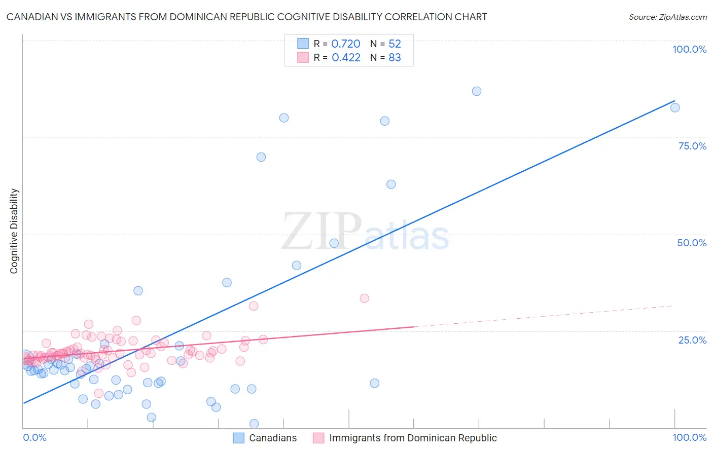 Canadian vs Immigrants from Dominican Republic Cognitive Disability