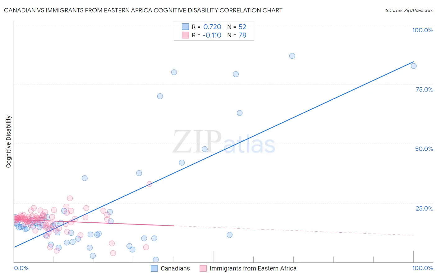 Canadian vs Immigrants from Eastern Africa Cognitive Disability