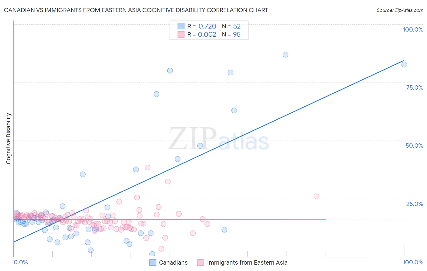 Canadian vs Immigrants from Eastern Asia Cognitive Disability