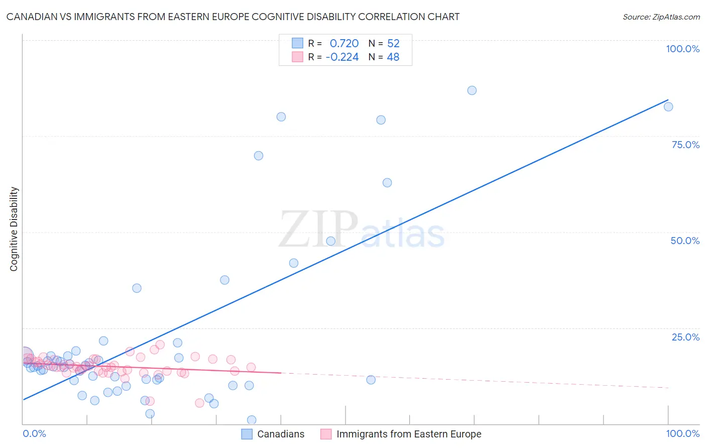 Canadian vs Immigrants from Eastern Europe Cognitive Disability