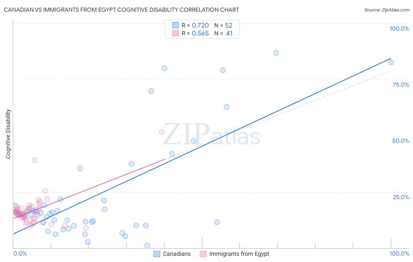 Canadian vs Immigrants from Egypt Cognitive Disability