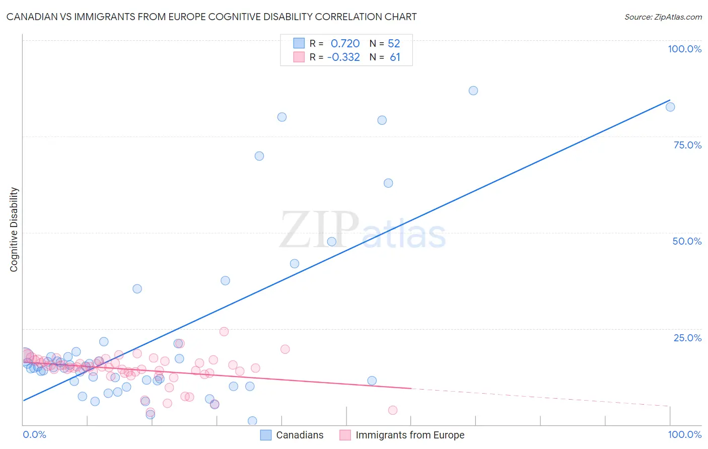 Canadian vs Immigrants from Europe Cognitive Disability