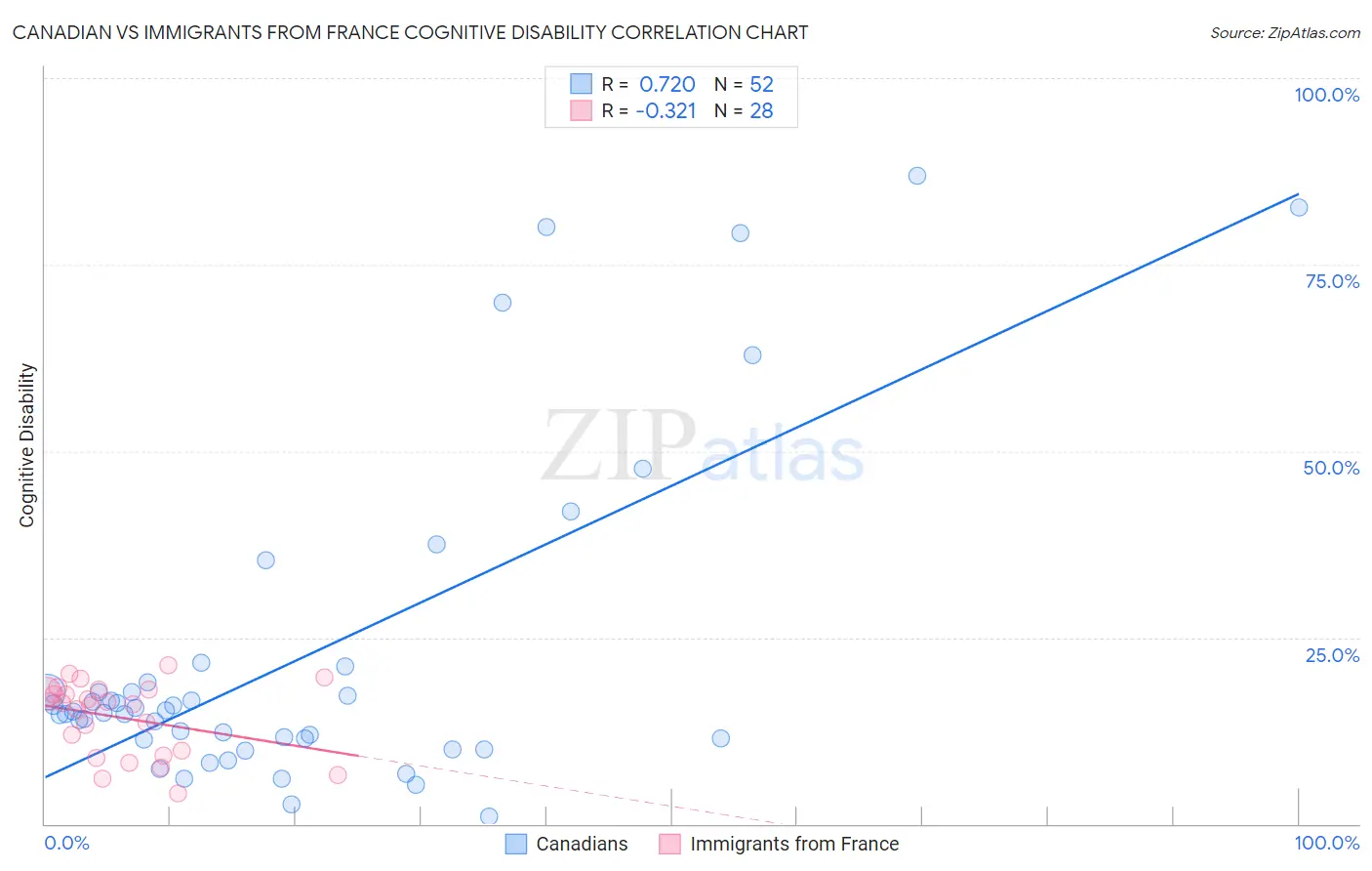 Canadian vs Immigrants from France Cognitive Disability