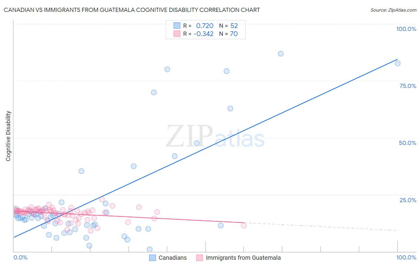 Canadian vs Immigrants from Guatemala Cognitive Disability