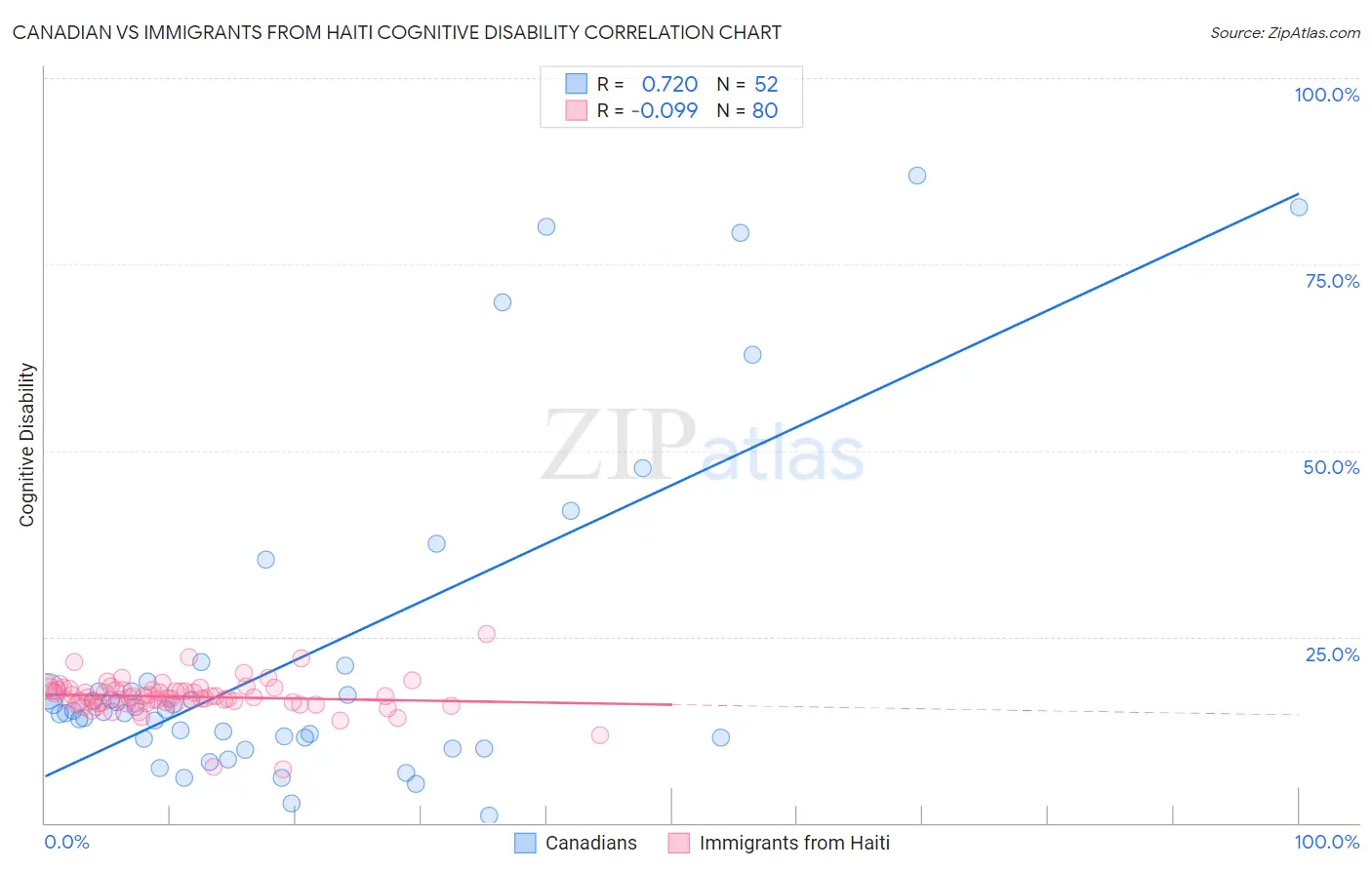 Canadian vs Immigrants from Haiti Cognitive Disability
