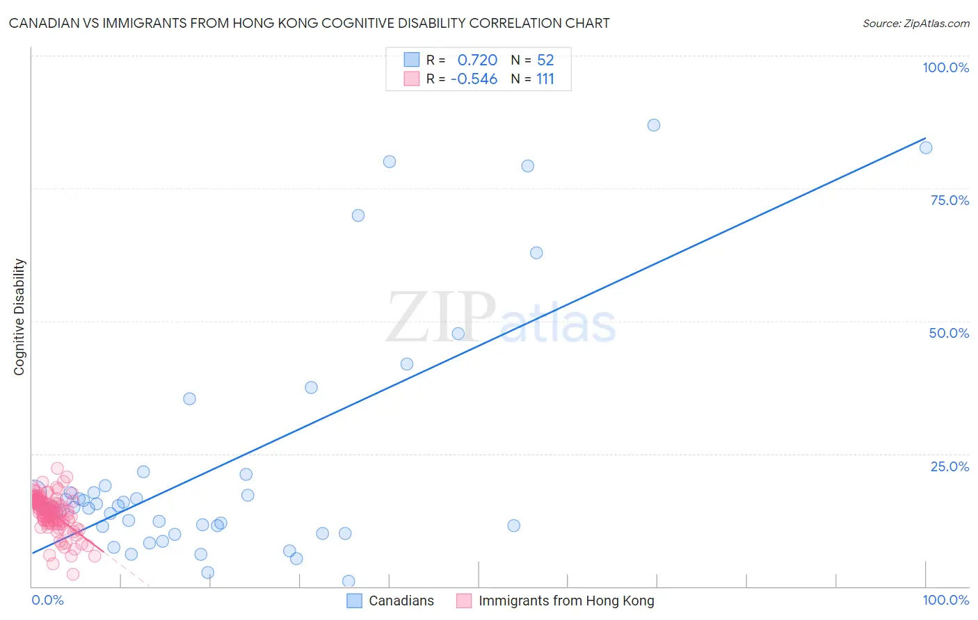 Canadian vs Immigrants from Hong Kong Cognitive Disability