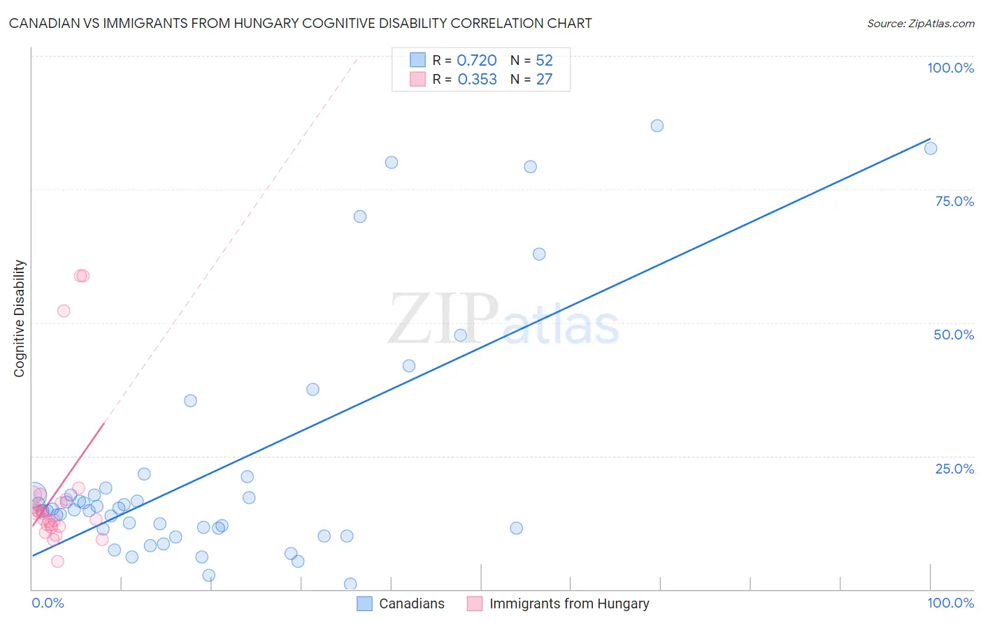 Canadian vs Immigrants from Hungary Cognitive Disability