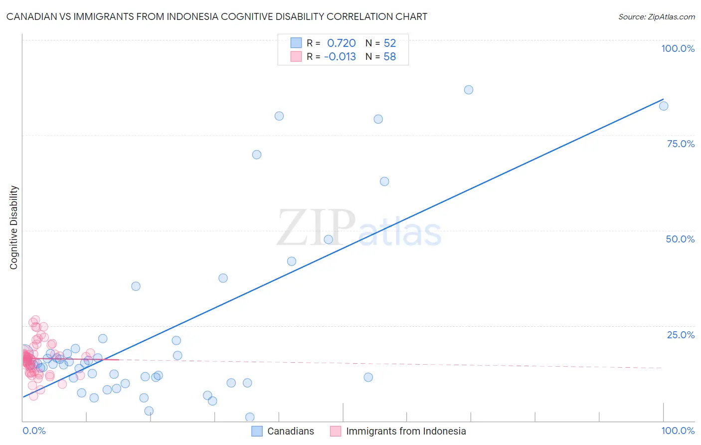 Canadian vs Immigrants from Indonesia Cognitive Disability