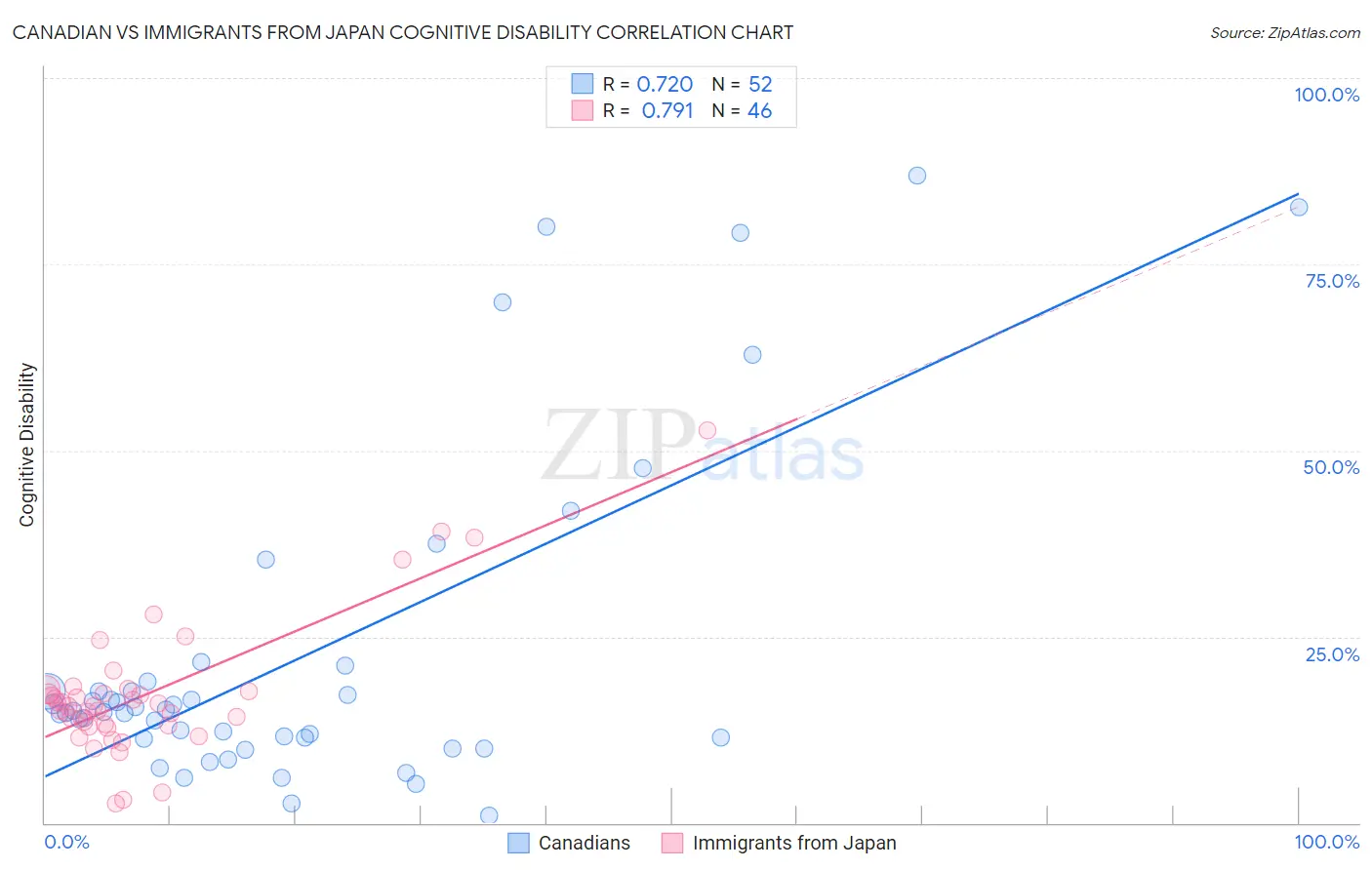 Canadian vs Immigrants from Japan Cognitive Disability