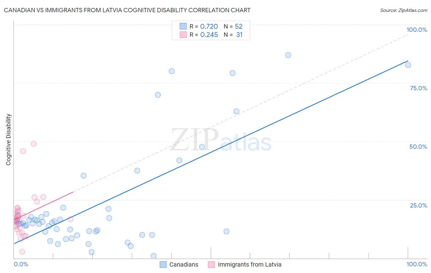 Canadian vs Immigrants from Latvia Cognitive Disability