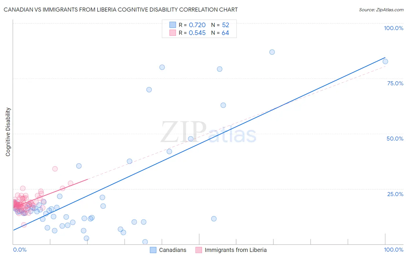 Canadian vs Immigrants from Liberia Cognitive Disability