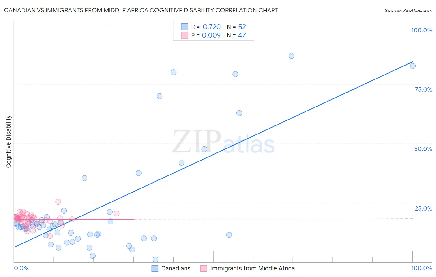 Canadian vs Immigrants from Middle Africa Cognitive Disability